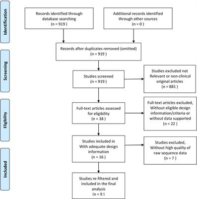 Structure and Function of Oral Microbial Community in Periodontitis Based on Integrated Data